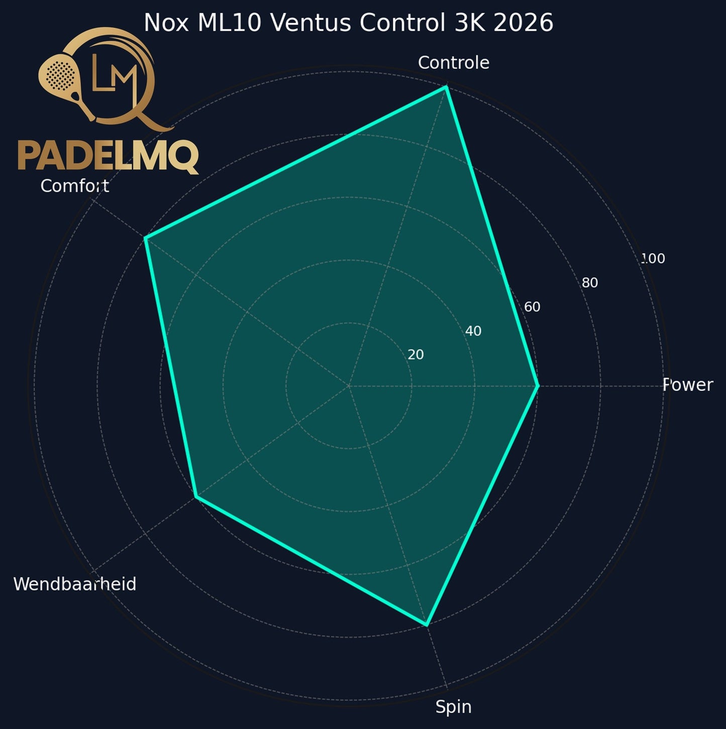 Nox ML10 Ventus Control 3K 2026